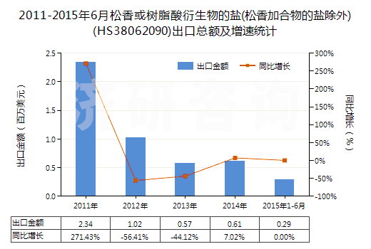 2011-2015年6月松香或樹脂酸衍生物的鹽(松香加合物的鹽除外)(HS38062090)出口總額及增速統(tǒng)計